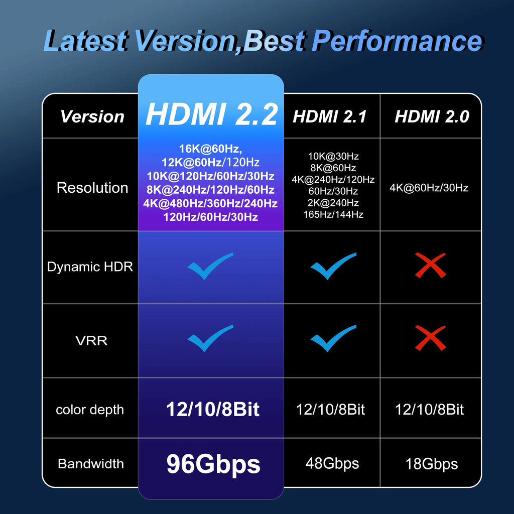 16K HDMI 2.2 Cable 96Gbps 8K@120Hz 4K@240Hz 2K@360Hz Supports HDMI 2.1  eARC HDR10+ for PS5/PS6 Laptop Gaming/Home Theater